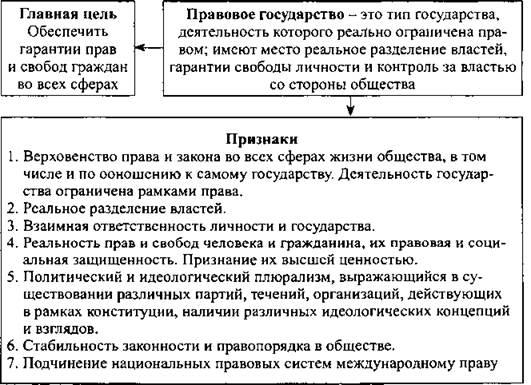 Гражданское общество и правовое государство сложный план