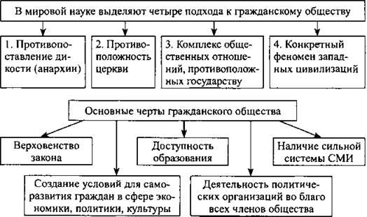 Гражданское общество в россии как декларация и как реальность схема