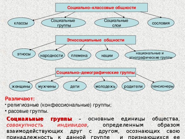 Демографические группы выделяют