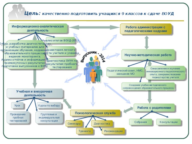 Цель: качественно подготовить учащихся 9 классов к сдаче ВОУД Работа администрации с педагогическими кадрами Информационно-аналитическая деятельность Анализ итогов ВОУД-2013 Отбор, разработка диагностических  и учебных материалов для  организации обучения, коррекции  образовательного процесса,  ведения мониторинга. Анализ отчётов и информации о промежуточных результатах  подготовки выпускников к ВОУД Траектория личного  роста учителя и ученика Научно-методическая работа Диагностика ОУУН по  результатам пробного  тестирования Ознакомление и изучение  инновационного педагогического  опыта, совершенствование  педмастерства учителя Педагогический совет, НМС,  заседание МО Создание учебно-методического  сопровождения образовательного процесса Учебная и внеурочная  деятельность Курсы по выбору Урок Работа с родителями Психологическая служба Групповые и  индивидуальные  консультации Проведение  пробных  тестирований Собрания Консультации Диагностика Семинары Рекомендации Тренинги Company Logo www.themegallery.com 