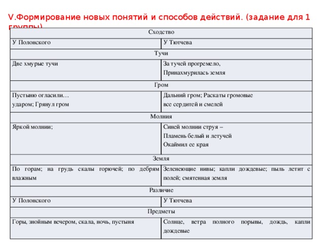 V.Формирование новых понятий и способов действий. (задание для 1 группы) Сходство У Полонского У Тютчева Тучи Две хмурые тучи За тучей прогремело, Гром Принахмурилась земля Пустыню огласили… Молния Дальний гром; Раскаты громовые ударом; Грянул гром все сердитей и смелей Яркой молнии; Синей молнии струя – Земля Пламень белый и летучей По горам; на грудь скалы горючей; по дебрям влажным Окаймил ее края Зеленеющие нивы; капли дождевые; пыль летит с полей; смятенная земля Различие У Полонского У Тютчева Предметы Горы, знойным вечером, скала, ночь, пустыня Солнце, ветра полного порывы, дождь, капли дождевые 