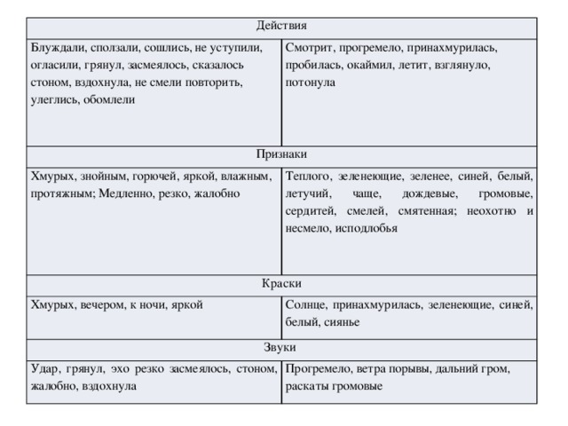 Действия Блуждали, сползали, сошлись, не уступили, огласили, грянул, засмеялось, сказалось стоном, вздохнула, не смели повторить, улеглись, обомлели Смотрит, прогремело, принахмурилась, пробилась, окаймил, летит, взглянуло, потонула Признаки Хмурых, знойным, горючей, яркой, влажным, протяжным; Медленно, резко, жалобно Теплого, зеленеющие, зеленее, синей, белый, летучий, чаще, дождевые, громовые, сердитей, смелей, смятенная; неохотно и несмело, исподлобья Краски Хмурых, вечером, к ночи, яркой Солнце, принахмурилась, зеленеющие, синей, белый, сиянье Звуки Удар, грянул, эхо резко засмеялось, стоном, жалобно, вздохнула Прогремело, ветра порывы, дальний гром, раскаты громовые 