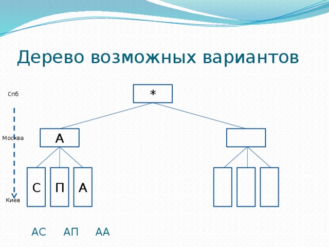 Найти возможные варианты. Дерево возможных вариантов. Дерево возможных вариантов теория. Дерево возможных вариантов из букв. Составить дерево возможных вариантов с цифрами 2 и 3.