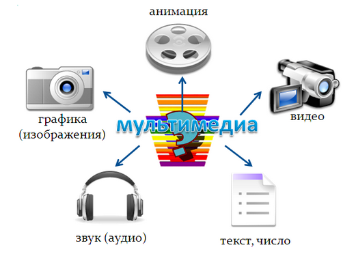 Мультимедиа приложения по способу представления информации можно разделить на