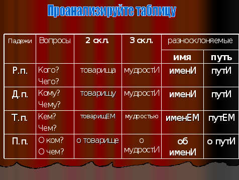 Слова 1 скл. 3 Скл. П П 3 скл. Д П 3 скл существительных окончание. Окончания в 1,2,3 скл. В Р.П.,Д.П.,П.П..