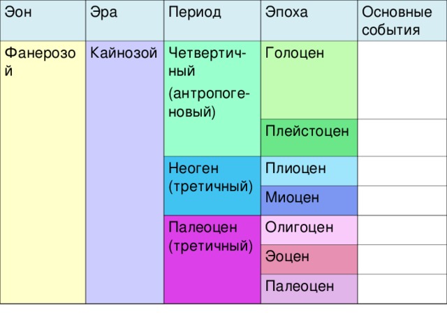 Кайнозойская эра периоды схема