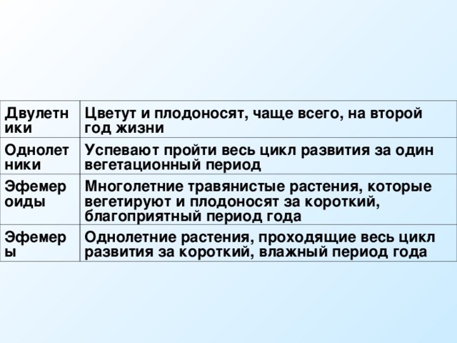 Двулетники Цветут и плодоносят, чаще всего, на второй год жизни Однолетники Успевают пройти весь цикл развития за один вегетационный период Эфемероиды Многолетние травянистые растения, которые вегетируют и плодоносят за короткий, благоприятный период года Эфемеры Однолетние растения, проходящие весь цикл развития за короткий, влажный период года 