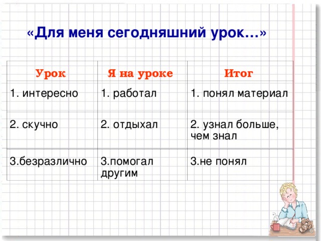 «Для меня сегодняшний урок…»   Урок Я на уроке 1. интересно Итог 1. работал 2. скучно 2. отдыхал 1. понял материал 3.безразлично 2. узнал больше, чем знал 3.помогал другим 3.не понял 