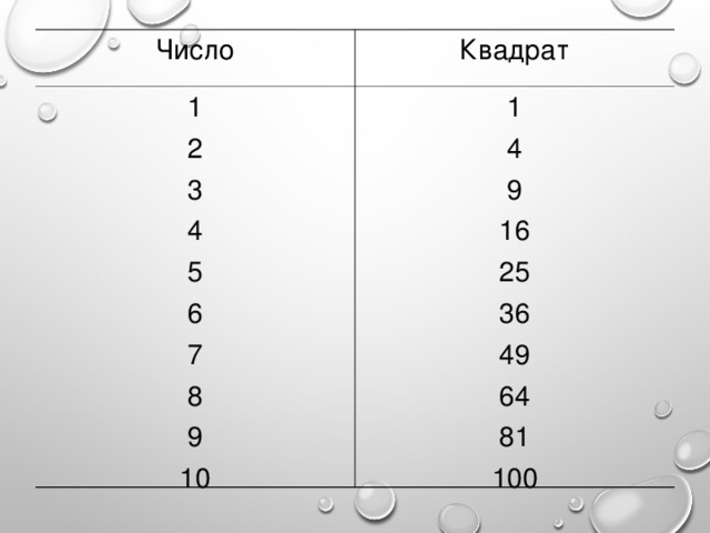 Число Квадрат 1 2 3 4 5 6 7 8 9 10 1 4 9 16 25 36 49 64 81 100 