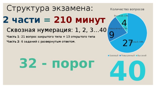 Структура экзамена: 2 части = 210 минут 4 Сквозная нумерация: 1, 2, 3…40 Часть 1 : 21 вопрос закрытого типа + 13 открытого типа Часть 2 : 6 заданий с развернутым ответом. 9 27 40 32 - порог 