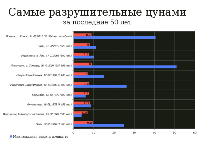 Наиболее разрушительные. Статистика ЦУНАМИ за последние 10 лет таблица. Статистика возникновений ЦУНАМИ. Самые крупные ЦУНАМИ за последние 10 лет. ЦУНАМИ статистика за 10 лет.