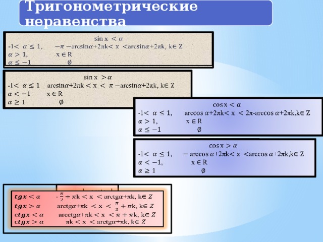 Тригонометрические неравенства   -1,arc+2πkarc+2πk, k , х R   -1 arc+2πk arc+2πk, k  х R     -1,arc+2πk-аrc+2πk,k , х R   -1,arc+2πkаrc+2πk,k , х R  - k arctg, k    arctg k, k  arсctg , k  arctg, k 