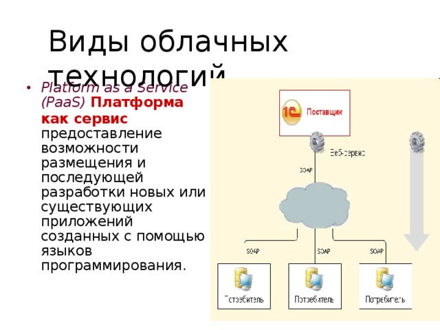Виды облачных технологий Platform as a Service (PaaS)  Платформа  как сервис   предоставление возможности размещения и последующей разработки новых или существующих приложений созданных с помощью языков программирования.   