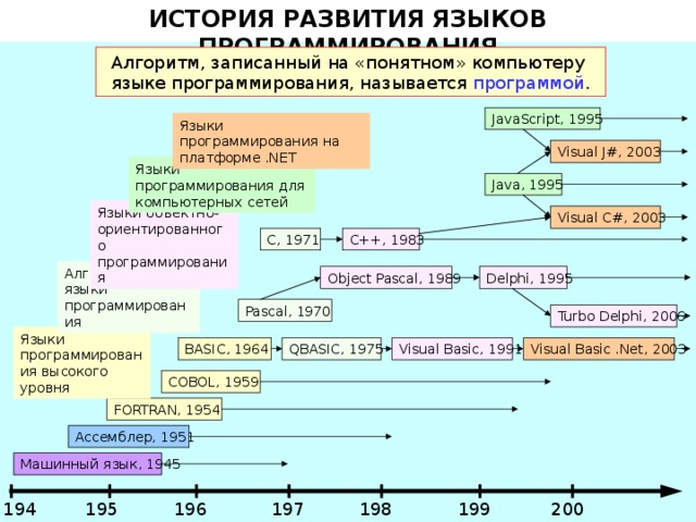 Презентация на тему языки программирования 8 класс