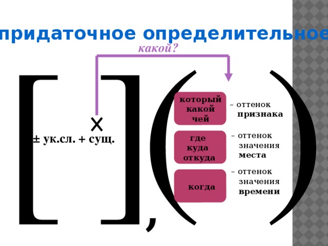 Придаточное определительное это. Схема СПП С придаточным определительным. ССП С придаточным определительным. Придаточный определитель. СП С придаточными определительные.