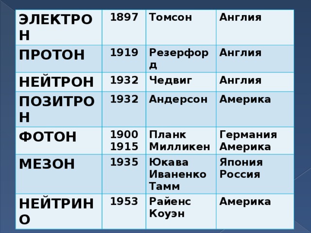ЭЛЕКТРОН ПРОТОН 1897 1919 НЕЙТРОН Томсон 1932 ПОЗИТРОН Англия Резерфорд ФОТОН 1932 Чедвиг Англия Англия МЕЗОН 1900 Андерсон НЕЙТРИНО 1935 1915 Америка Планк 1953 Германия Милликен Юкава Америка Иваненко Япония Райенс Россия Коуэн Америка Тамм  