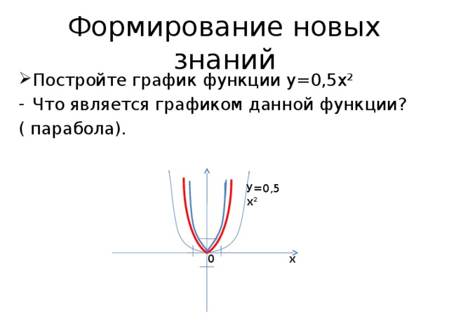 Формирование новых знаний Постройте график функции у=0,5х² Что является графиком данной функции? ( парабола). У=0,5х² х 0 