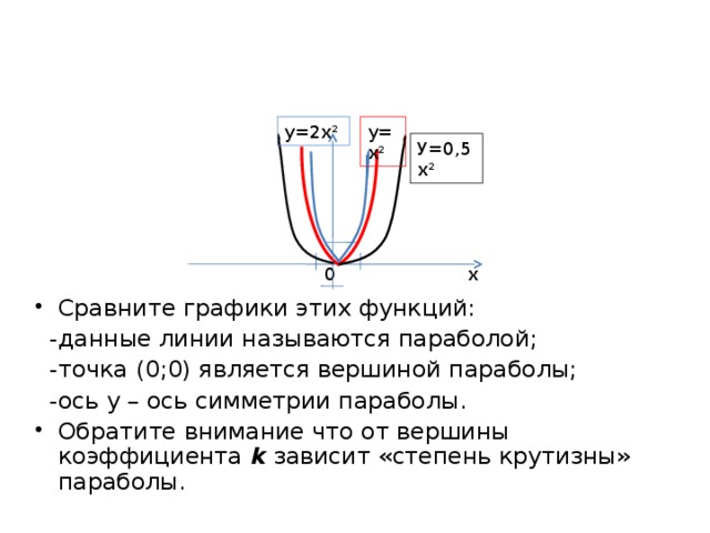 у=2х² у=х² У=0,5х² х 0 Сравните графики этих функций:  -данные линии называются параболой;  -точка (0;0) является вершиной параболы;  -ось у – ось симметрии параболы. Обратите внимание что от вершины коэффициента k зависит «степень крутизны» параболы. 