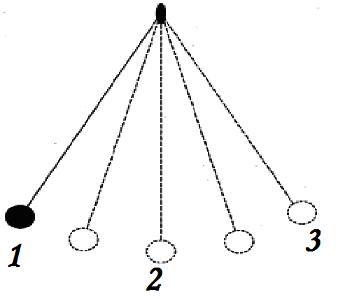 Маятник 3 совершает свободные колебания какие. Кинетическая энергия маятника рис 1 максимальна в точке. Математический маятник совершает свободные незатухающие колебания. Механическая энергия маятника. Маятник рисунок.