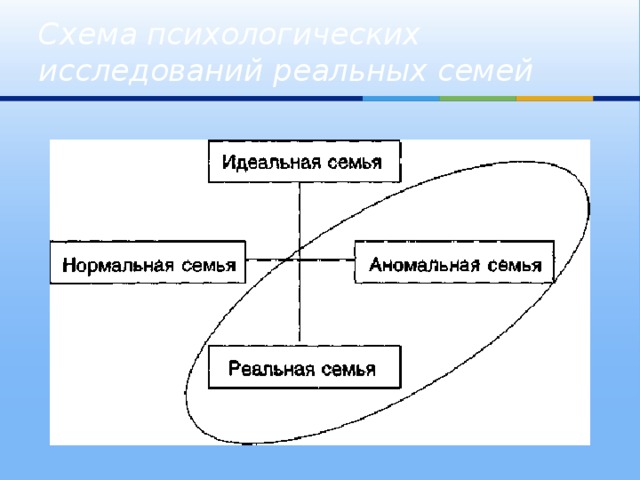 Признаки нормальной семьи. Понятие нормальная семья. Модель идеальной семьи схема. Схема нормальной семьи. Схема психологического изучения семьи.