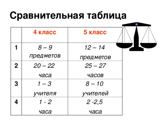 Сравнительная таблица 4 класс 1 5 класс 8 – 9 предметов 2 20 – 22 часа 3 12 – 14 предметов 25 – 27 часов 1 – 3 учителя 4 1 - 2 часа 8 – 10 учителей 2 -2,5 часа Родители отвечают на вопросы предыдущего слайда и заполняется сравнительная таблица.  