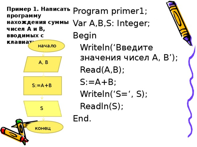 Пример 1. Написать программу нахождения суммы чисел А и В, вводимых с клавиатуры. Program primer 1 ; Var A,B,S: Integer; Begin   Writeln(‘ Введите значения чисел А, В ’);   Read(A,B);   S:=A+B;   Writeln(‘S=‘, S);   Readln(S); End. начало А, В S :=А+В S конец 
