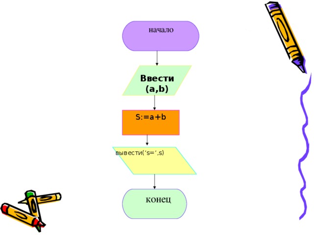 вывести (‘s=’,s) начало Ввести  (a,b)  S:=a+b конец 