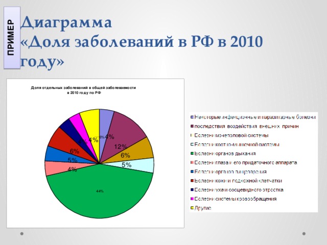 Болезнь диаграммы