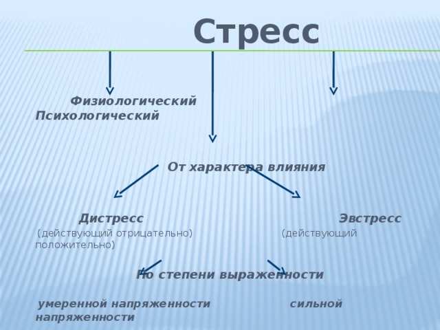 Физиологический стресс. Биологический стресс. Биологические стрессоры. Стресс по степени выраженности. Эвстресс действует.