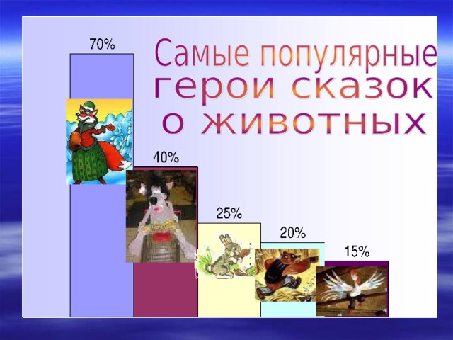 Анализ сборников с русскими народными сказками позволил определить самых популярных персонажей. Обобщенные данные представлены в диаграмме. Таким образом часто встречающимся персонажами являются лиса, волк, заяц, медведь, петух. Первое и второе место занимают лиса и волк. Именно им и посвящено наше выступление. Результаты сравнения других сказочных животных с их реальными прототипами представлено в буклетах. Вы можете с ними ознакомиться.  