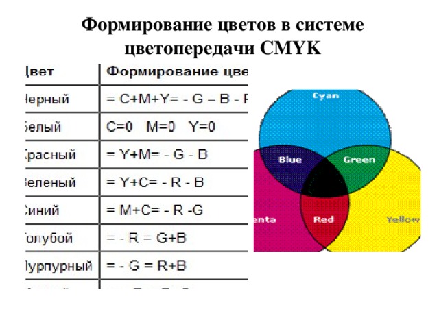 Формирование цветов в системе цветопередачи CMYK 