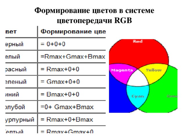 Формирование цветов в системе цветопередачи RGB 
