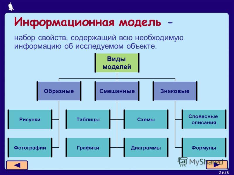 2 6 информатика. К какому виду моделей относятся Словесные модели Информатика 6 класс. Веды модели в информатике. Типы информационного моделирования. Информационное моделирование примеры.