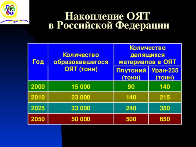 Накопление ОЯТ  в Российской Федерации  Количество образовав­шегося ОЯТ (тонн) 