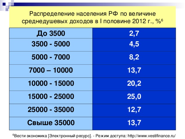 Средний доход населения