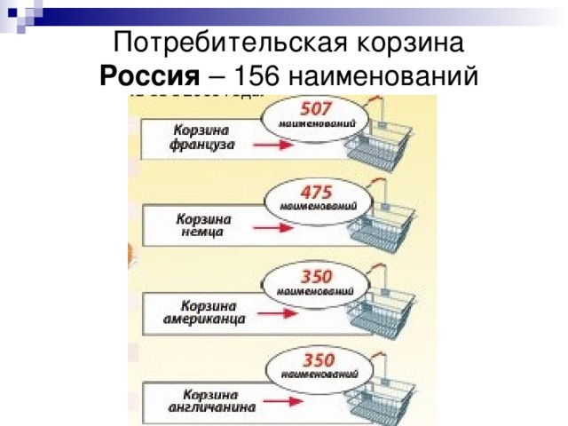 Чем потребительская корзина отличается от прожиточного