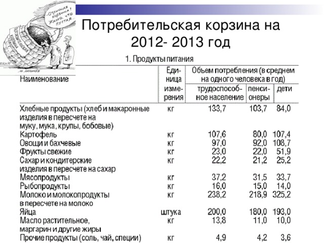 Какой закон регулирует потребительскую корзину