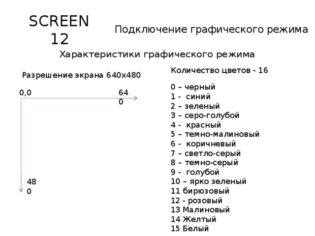 SCREEN 12 Подключение графического режима Характеристики графического режима Количество цветов - 16 Разрешение экрана 640х480 0 – черный 1 - синий 2 – зеленый 3 – серо-голубой 4 - красный 5 – темно-малиновый 6 - коричневый 7 – светло-серый 8 – темно-серый 9 - голубой 10 – ярко зеленый 11 бирюзовый - розовый Малиновый Желтый Белый 640 0,0 480 