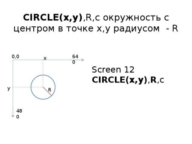 CIRCLE(x,y) ,R,c окружность с центром в точке x,y радиусом - R 0,0 640 x Screen 12 CIRCLE(x,y) , R ,c y R 480 