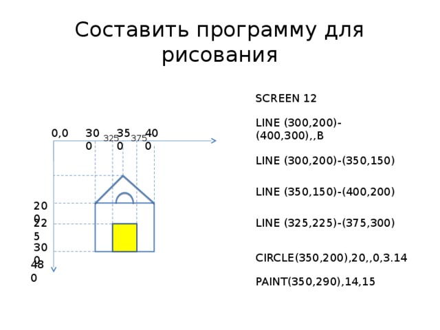 Составить программу для рисования SCREEN 12 LINE (300,200)-(400,300),,B 350 400 300 0,0 375 325 LINE (300,200)-(350,150) LINE (350,150)-(400,200) 200 LINE (325,225)-(375,300) 225 300 CIRCLE(350,200),20,,0,3.14 480 PAINT(350,290),14,15 9 