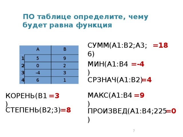 ПО таблице определите, чему будет равна функция CУММ(А1:B2;A3;6) =18 А 1 B 5 2 0 9 3 4 2 -4 6 3 1 МИН(А1:B4) =-4 CРЗНАЧ(А1:B2) =4 МАКС(А1:B4) =9 КОРЕНЬ(B1) =3 СТЕПЕНЬ(B2;3) =8 =0 ПРОИЗВЕД(А1:B4;225) 2 