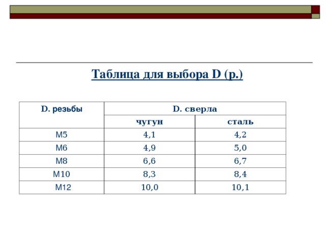 Таблица для выбора D (р.)  D . резьбы D .  сверла чугун М 5 4,1 сталь М 6 М 8 4,9 4,2 6,6 5,0 М 10 6,7 8,3  М12 10,0 8,4 10,1 