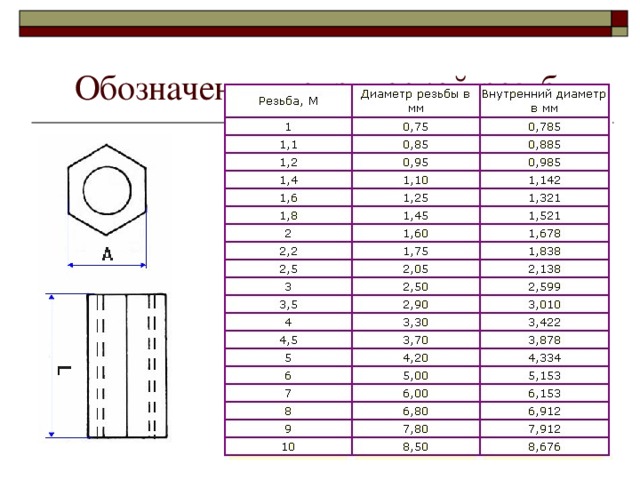 Обозначения метрической резьбы 