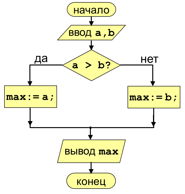 Даны два числа a и b