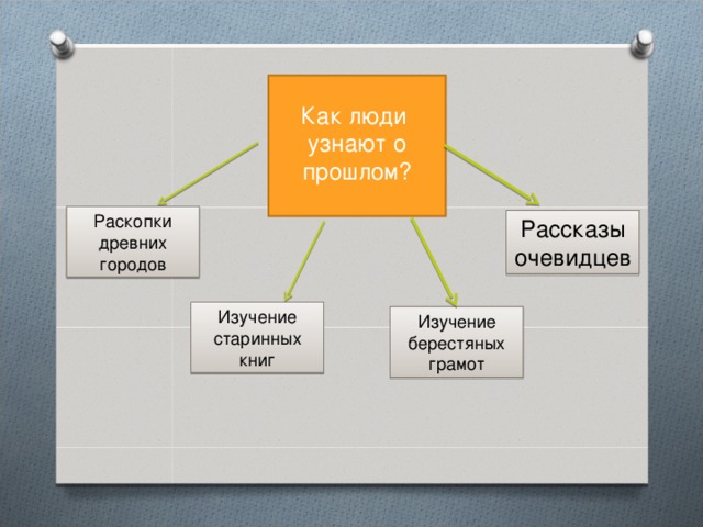 Заполни схему как люди узнают о прошлом