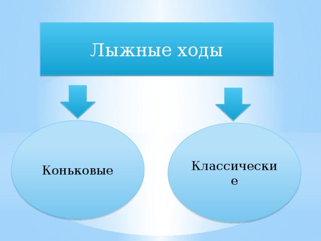 Лыжные ходы Коньковые Классические 