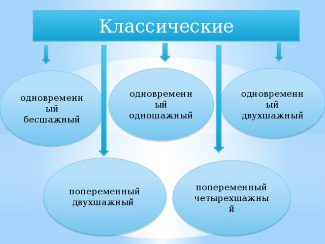 Классические одновременный одношажный одновременный двухшажный   одновременный бесшажный попеременный двухшажный   попеременный четырехшажный 