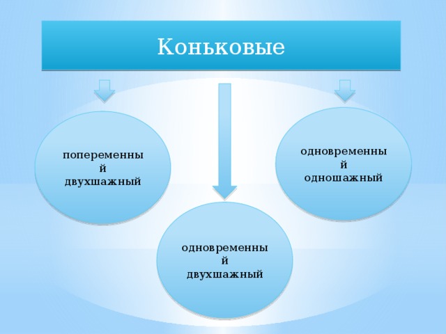 Коньковые одновременный одношажный попеременный двухшажный одновременный двухшажный 