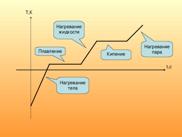 Т,К Нагревание тела Нагревание жидкости Плавление Кипение Нагревание пара  t,с 