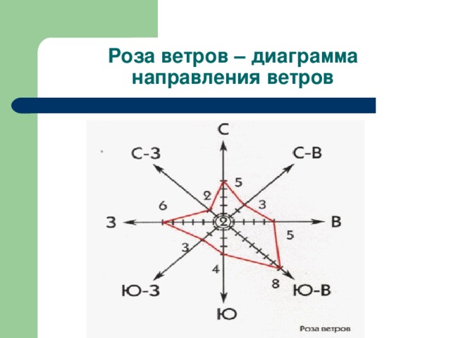 Сколько всего различных направлений ветров используют в диаграмме роза ветров